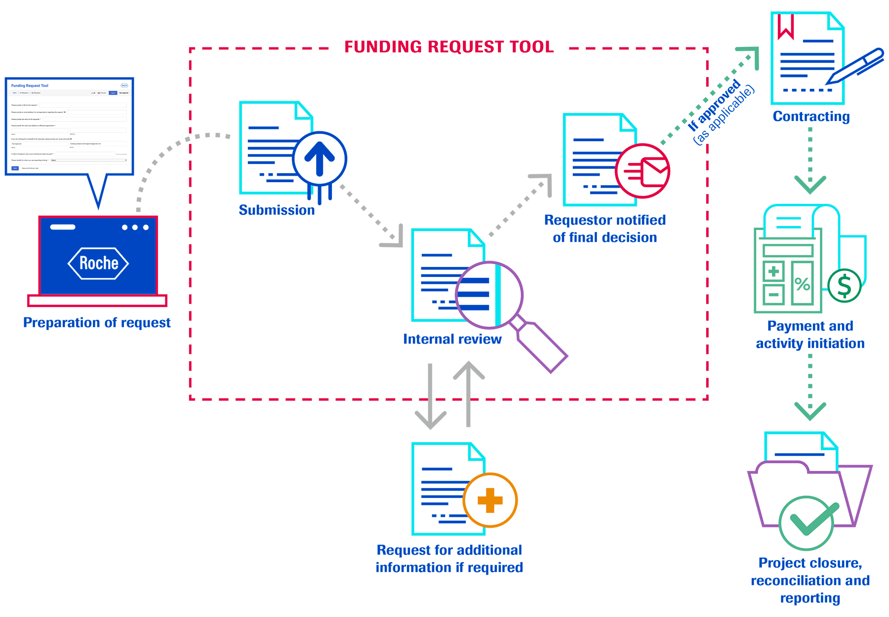 Funding Request Process Flow